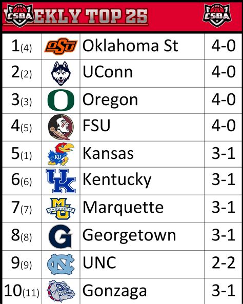 ncaa standings top 25 basketball|More.